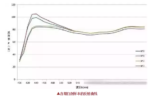 熒光增白劑的用量不是越多越好,反而這樣使織物白度有下降現(xiàn)象！